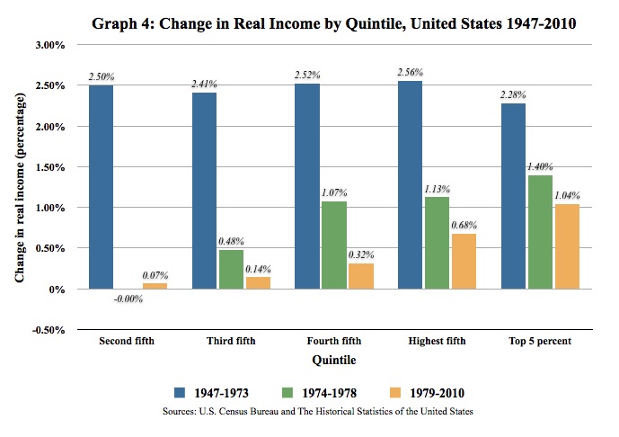 change-in-real-income-by-quintile-united